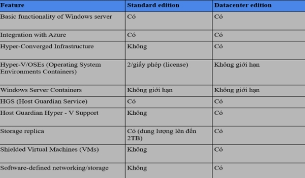 Windows server 2019 Datacenter và Standard sự khác biệt là gì? - Mắt ...