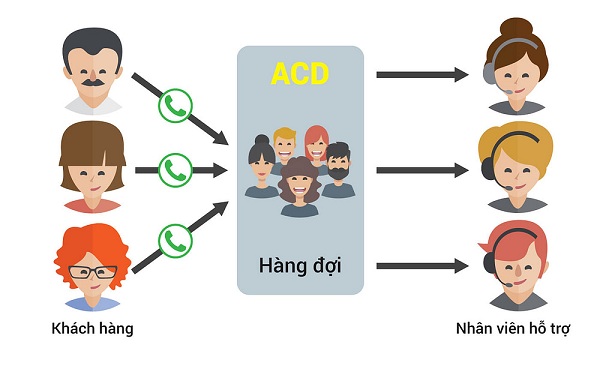 ACD là gì? Ứng dụng của Automatic Call Distribution - Mắt Bão One: Cung ...
